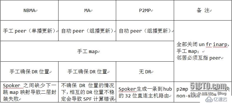 eNSP关于多点子接口和点到点子接口实例