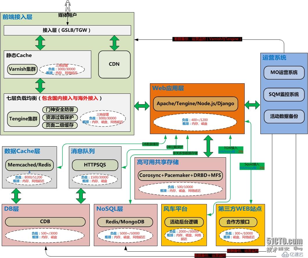 千万PV级别WEB站点架构设计2