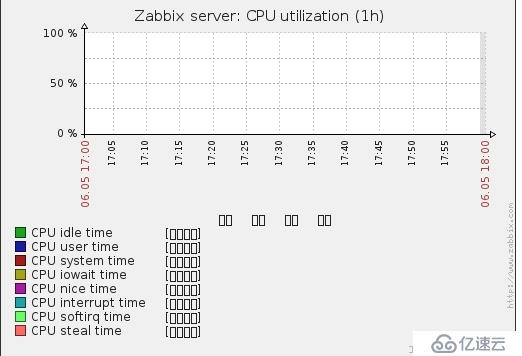 Zabbix 中文汉化方法，与出现乱码解决办法