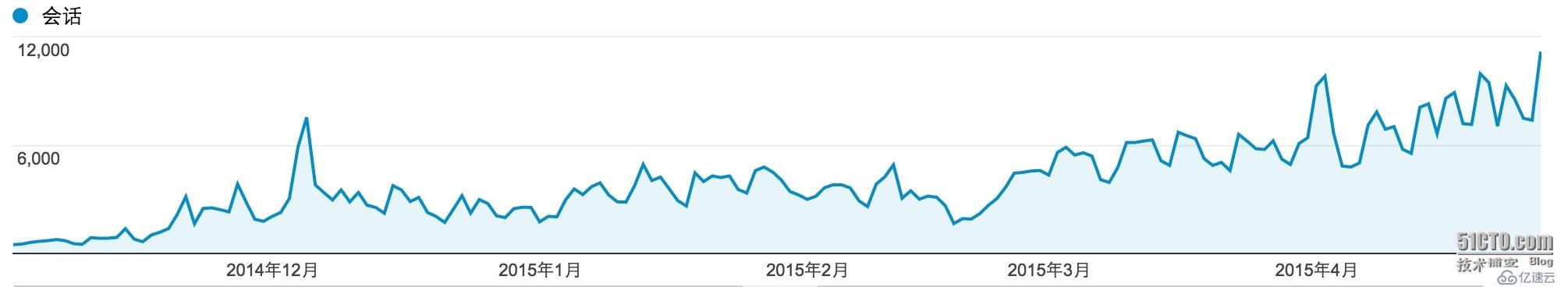 SEO最近的一份成绩单