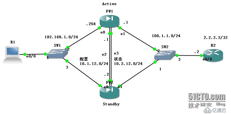 PIX防火墙基本特性：失效处理机制和冗余-原理与实验