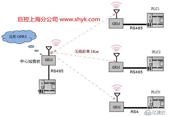 PLC无线通讯方案，支持西门子，三菱，欧姆龙，台达等各品牌PLC