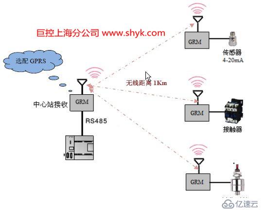 Plc无线通讯方案 支持西门子 三菱 欧姆龙 台达等各品牌plc 网络安全 亿速云