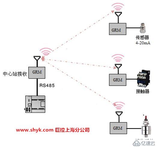 多臺(tái)PLC之間通過(guò)GPRS直接交換數(shù)據(jù)，實(shí)現(xiàn)遠(yuǎn)距離無(wú)線(xiàn)通信