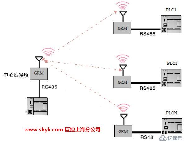 多台PLC之间通过GPRS直接交换数据，实现远距离无线通信