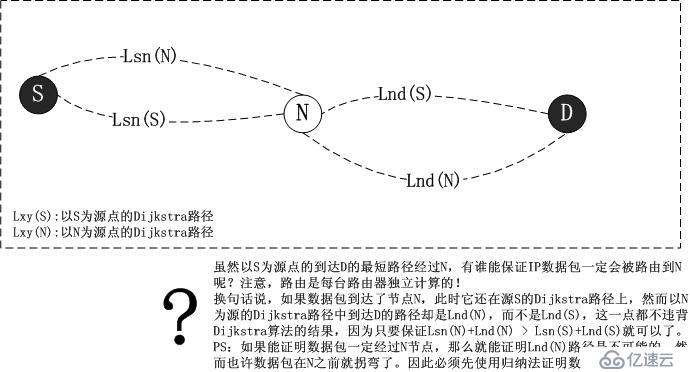 互联网IP路由的逐跳全局最优化原则-Dijkstra算法证明