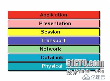 OSI网络七层模型及解释