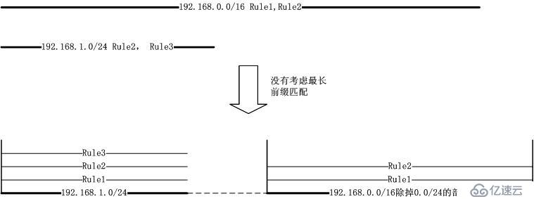 命题作文：Dimension Tree区间查找与IP数据包分类