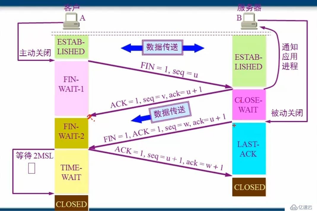 计算机网络传输层