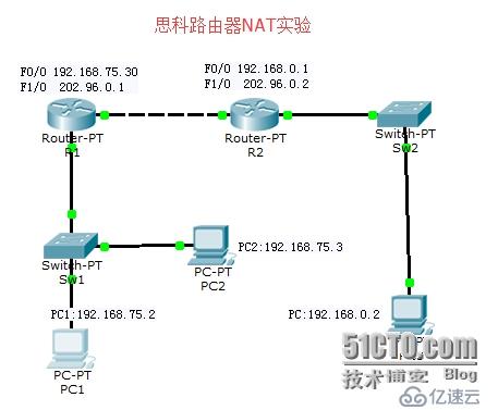 CISCO路由器网络地址转换（NAT）