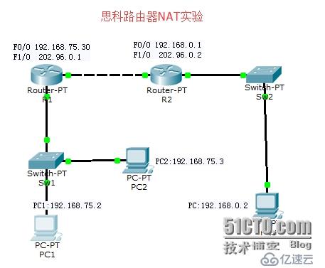 CISCO路由器網絡地址轉換（NAT）