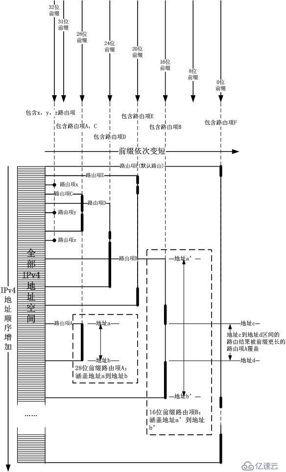 从模拟MMU设计一个路由表的失败到DxR的回归