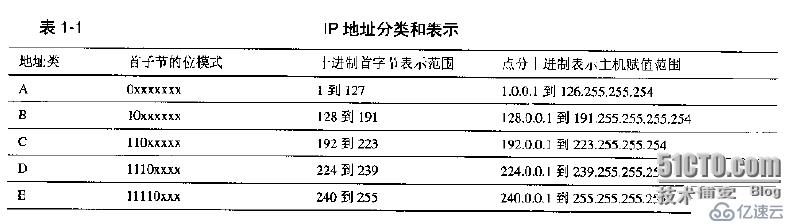 网络基础---IP编址