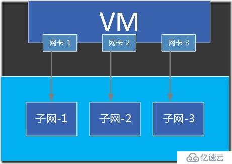 创建多NIC VM