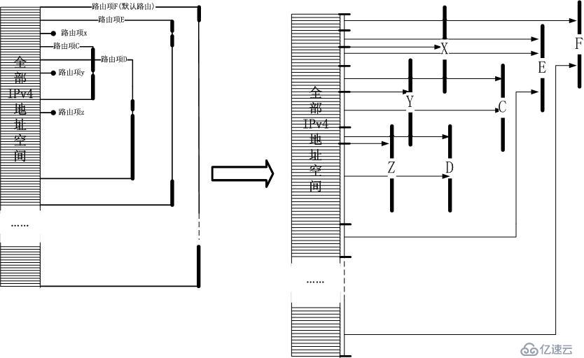 模擬MMU設(shè)計(jì)一個(gè)將IPv4地址索引化的路由表，不同于DxR