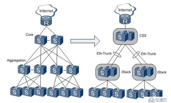 E-trunk、Eth-trunk與鏈路聚合LACP解析