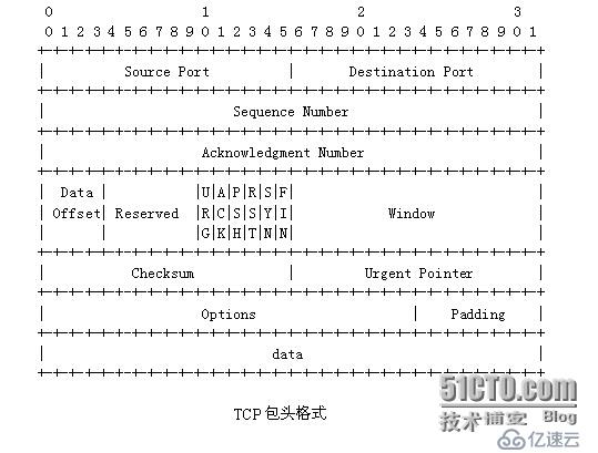 浅谈TCP的窗口字段