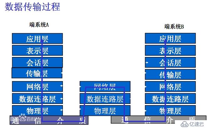 概念介绍：POE供电交换机、tcpip模型、OSI七层模型、路由协议、网关、访问列表(待整理)