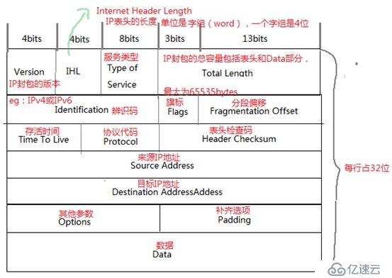 如何分析TCP及IP的网络层相关封包与数据