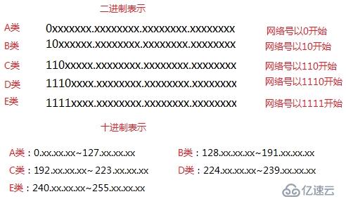 如何分析TCP及IP的网络层相关封包与数据