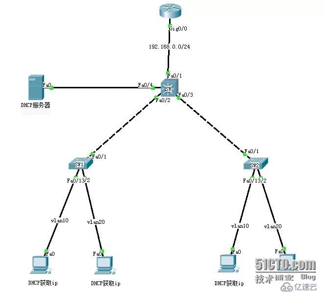 DHCP+VLAN多网段综合实验