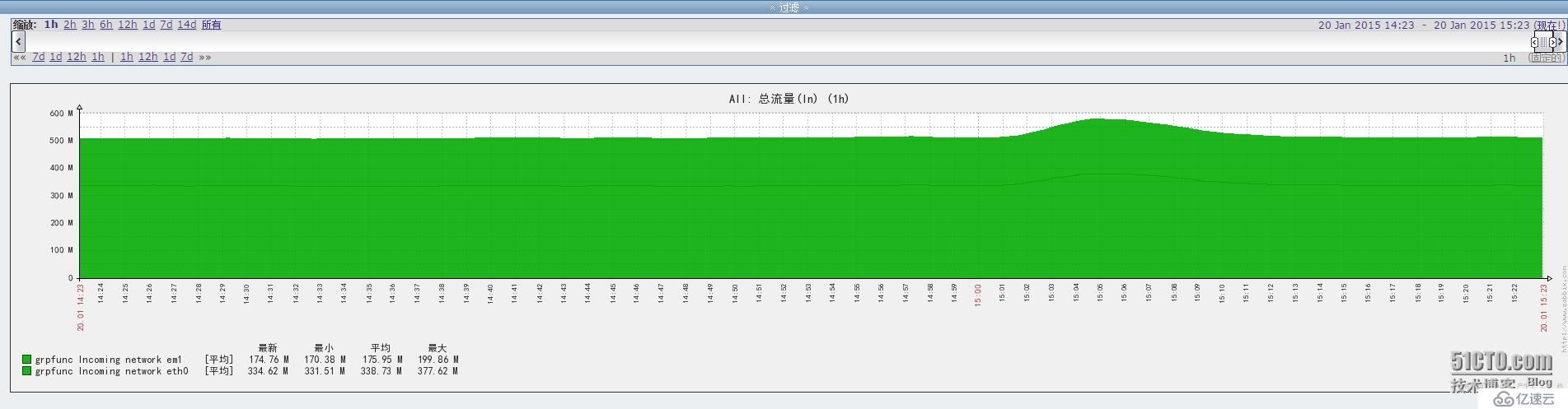 Zabbix汇总分组流量