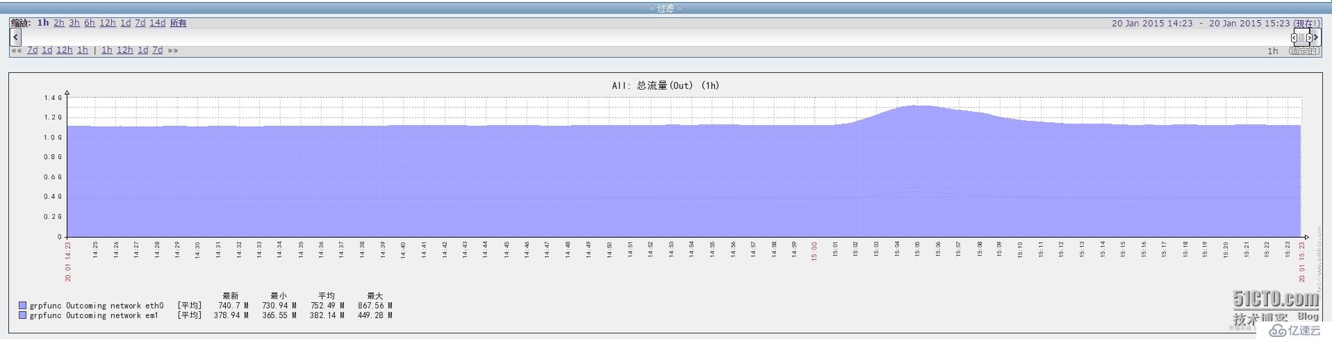 Zabbix匯總分組流量