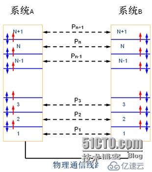 我对互联网体系结构的认识