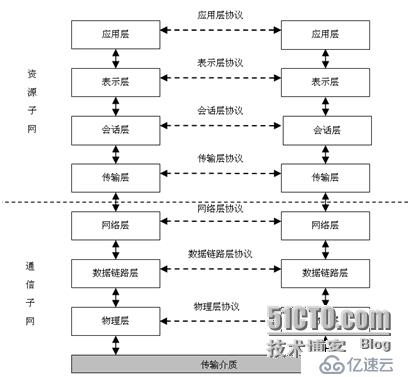 我对互联网体系结构的认识