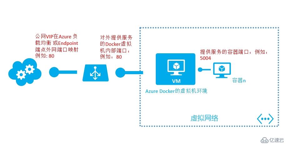 在Azure中运行Linux容器ASP.NET 5 跨平台应用程序