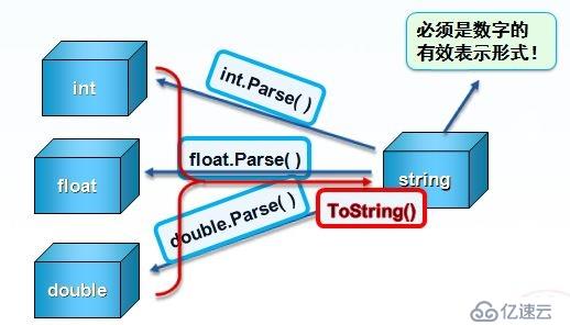 C# 值类型互相转换小结