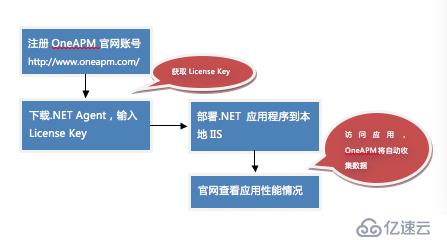 APM for .NET评测系列：OneAPM vs SCOM