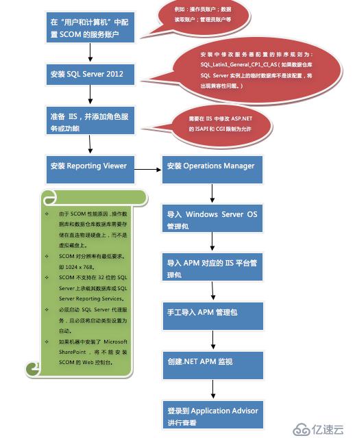 APM for .NET评测系列：OneAPM vs SCOM