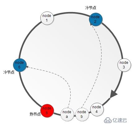 一致性哈希算法的理解