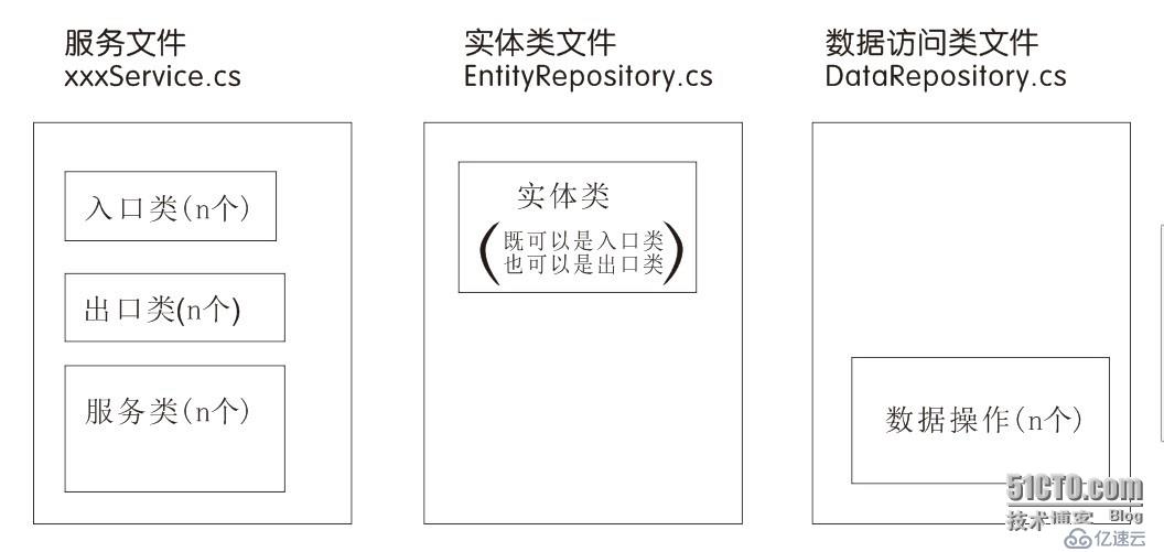 ServiceStack 項(xiàng)目實(shí)例 003  建議的文件結(jié)構(gòu)定義及服務(wù)類說明