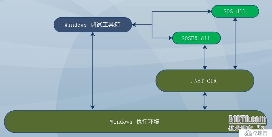 .NET應用程序調試—原理、工具、方法