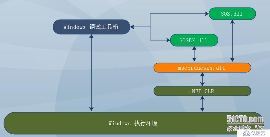 .NET应用程序调试—原理、工具、方法