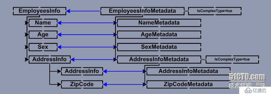 ASP.NET Web API Model-ModelMetadata