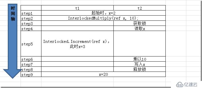 C#中Interlocked不能保證的事情