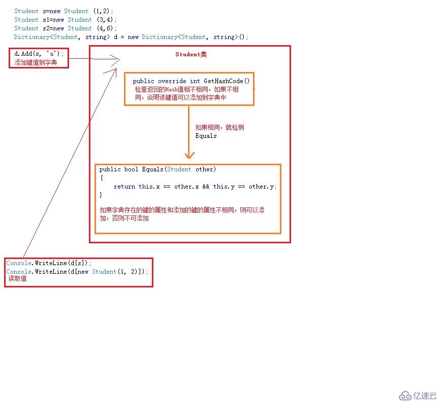 字典---Dictionary<TKey,TValue>