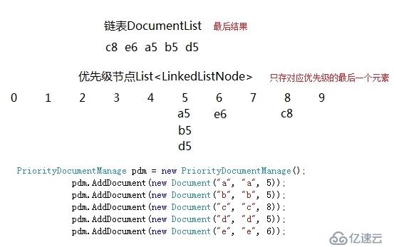 c#中鏈表+優(yōu)先級的示例分析