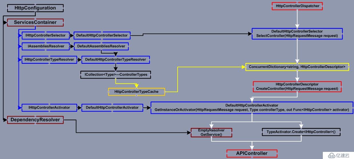 ASP.NET Web API 控制器創建過程(二) 