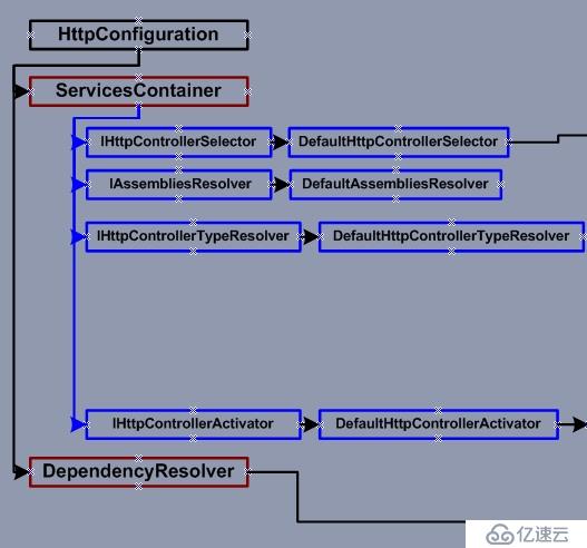 ASP.NET Web API 控制器创建过程(二) 