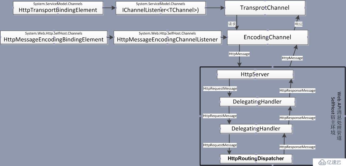 ASP.NET Web API Selfhost宿主环境中管道、路由