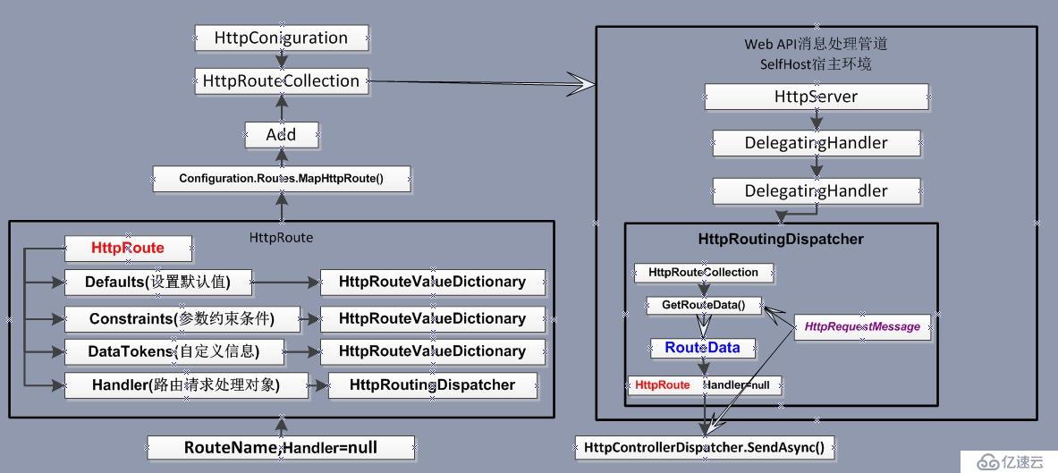 ASP.NET Web API Selfhost宿主环境中管道、路由