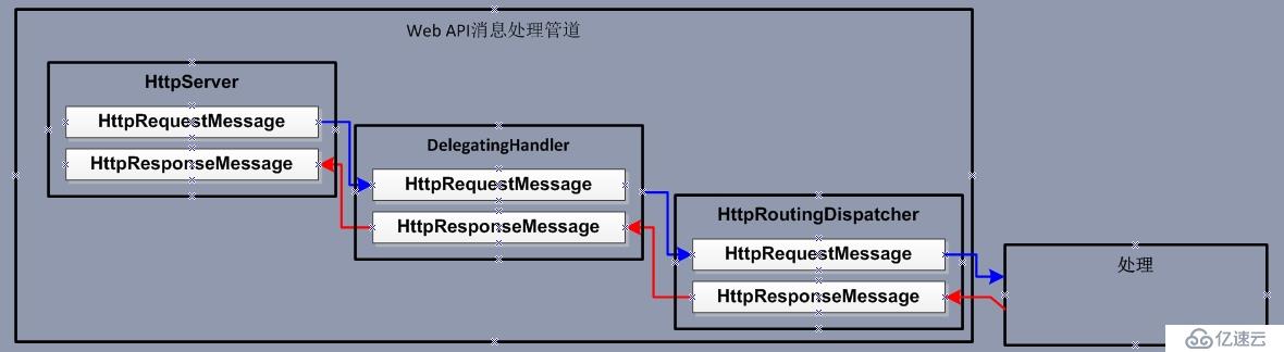 ASP.NET Web API 管道模型