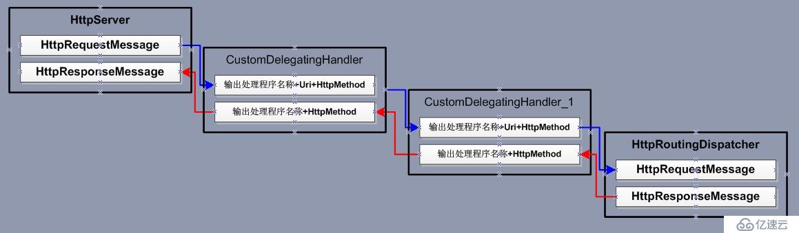 ASP.NET Web API 管道模型