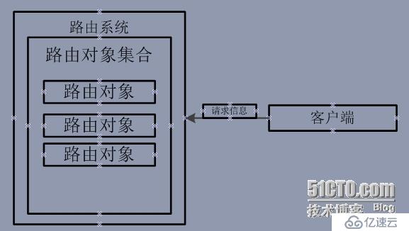 ASP.NET Web API 路由對象介紹