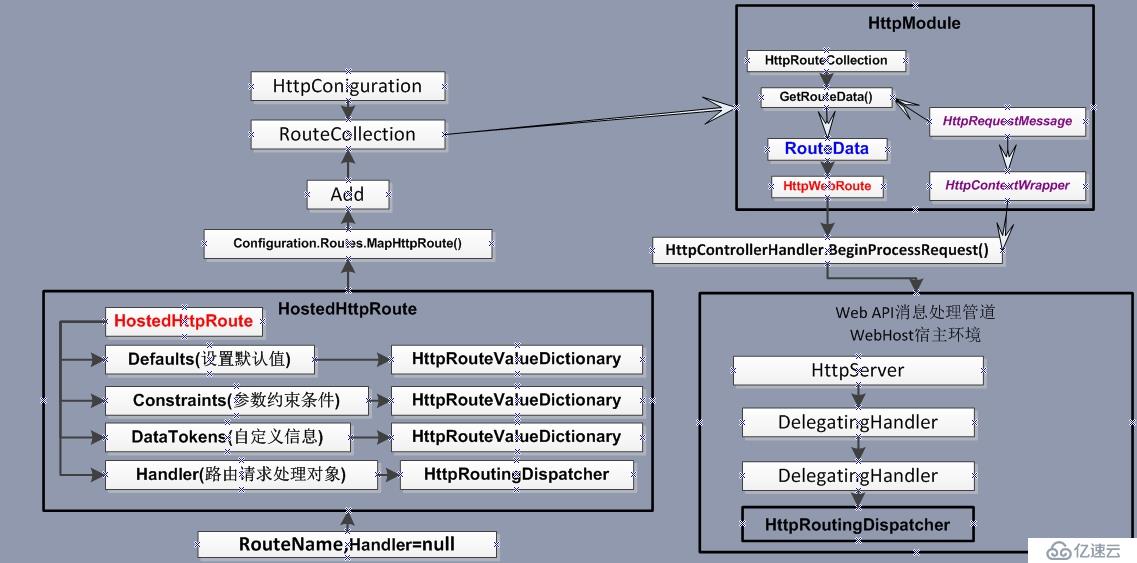 ASP.NET Web API 路由對象介紹