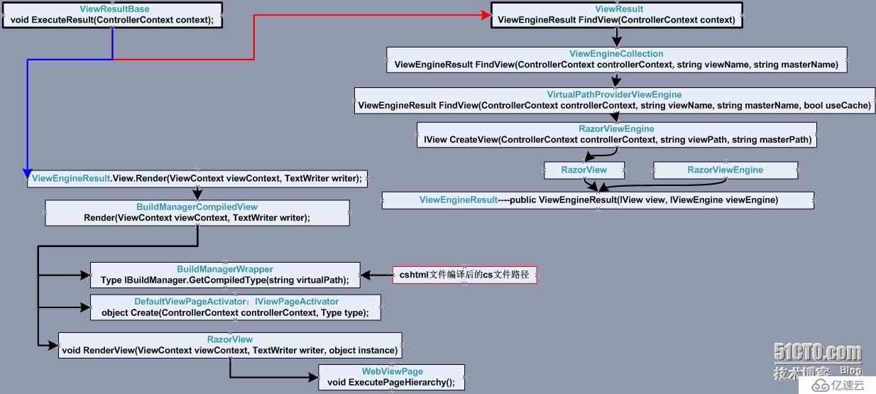 ASP.NET MVC 视图(二) 